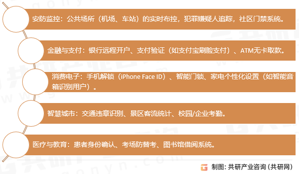 人脸识别应用场景