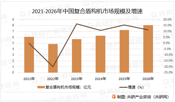2021-2026年中国复合盾构机市场规模及增速