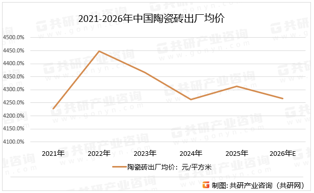 2021-2026年中国陶瓷砖出厂均价