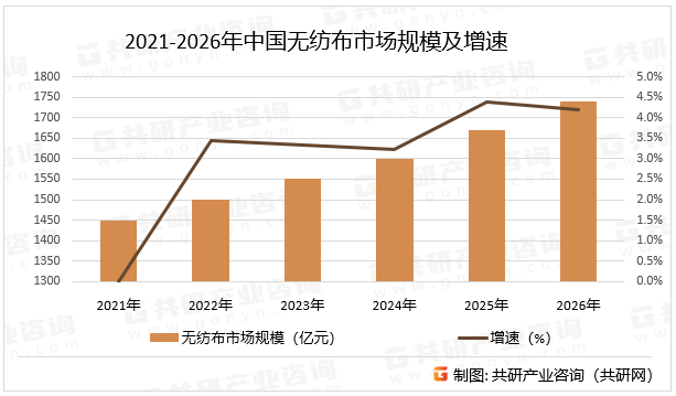 2021-2026年中国无纺布市场规模及增速