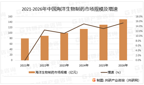 2021-2026年中国海洋生物制药市场规模及增速
