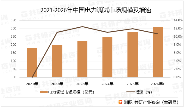 2021-2026年中国电力调试市场规模及增速