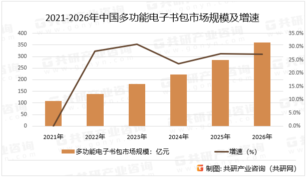 2021-2026年中国多功能电子书包市场规模及增速