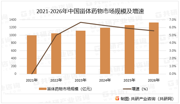 2021-2026年中国甾体药物市场规模及增速