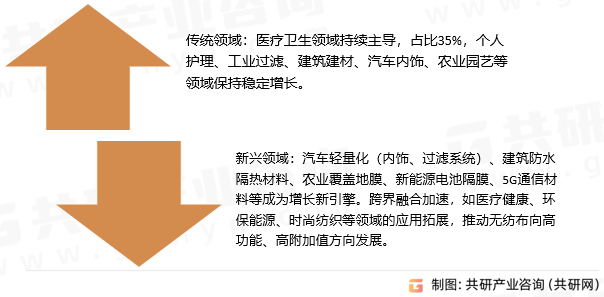 无纺布应用领域拓展