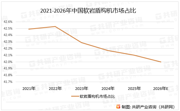 2021-2026年中国软岩盾构机市场占比