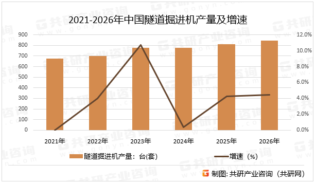 2021-2026年中国隧道掘进机产量及增速
