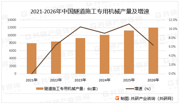2021-2026年中国隧道施工专用机械产量及增速
