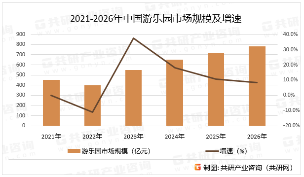 2021-2026年中国游乐园市场规模及增速