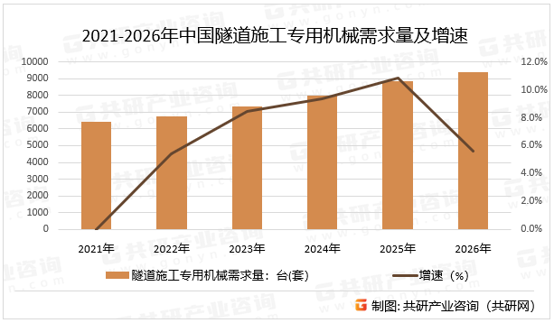 2021-2026年中国隧道施工专用机械需求量及增速