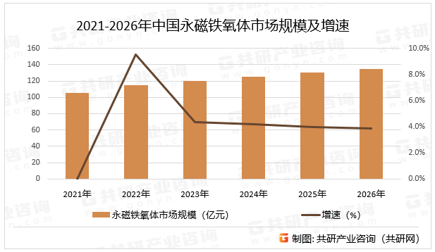 2021-2026年中国永磁铁氧体市场规模及增速