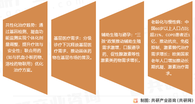 甾体药物市场趋势