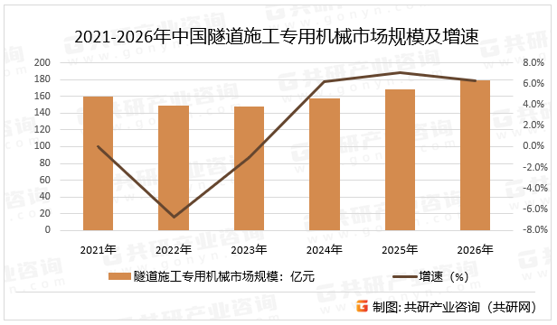 2021-2026年中国隧道施工专用机械市场规模及增速
