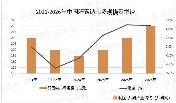 2021-2026年中国肝素钠市场规模及增速