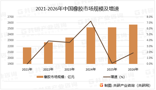 2021-2026年中国橡胶市场规模及增速