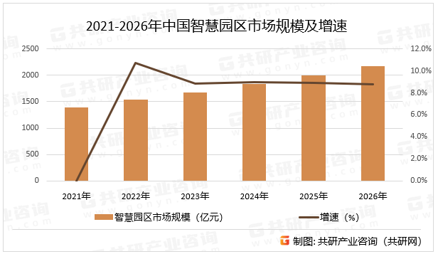 2021-2026年中国智慧园区市场规模及增速