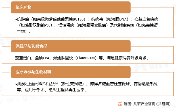 海洋生物制药应用领域
