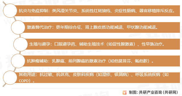 甾体药物临床应用领域