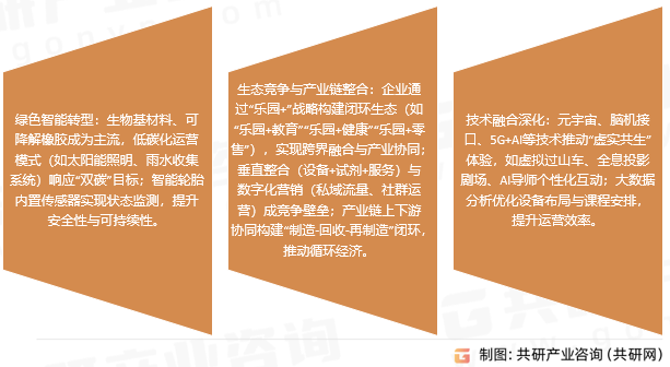 游乐园市场趋势