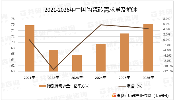 2021-2026年中国陶瓷砖需求量及增速