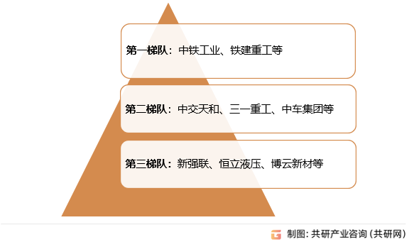 软土盾构机市场格局