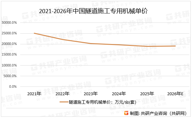 2021-2026年中国隧道施工专用机械单价