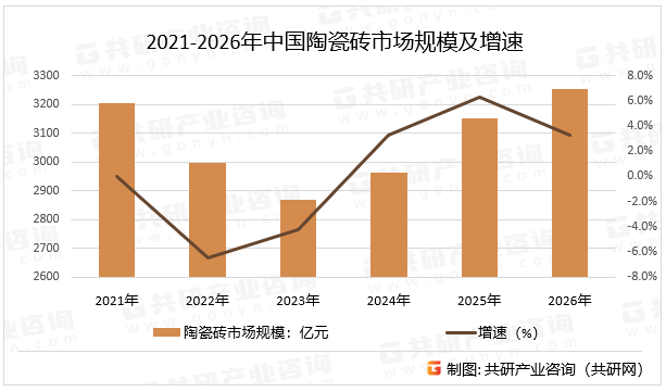 2021-2026年中国陶瓷砖市场规模及增速