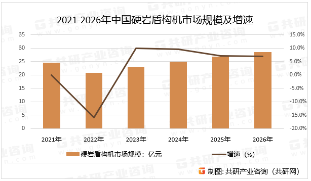 2021-2026年中国硬岩盾构机市场规模及增速