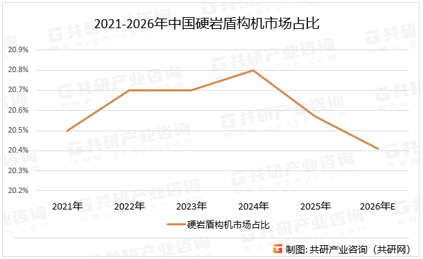 2021-2026年中国硬岩盾构机市场占比