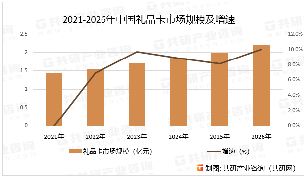 2021-2026年中国礼品卡市场规模及增速