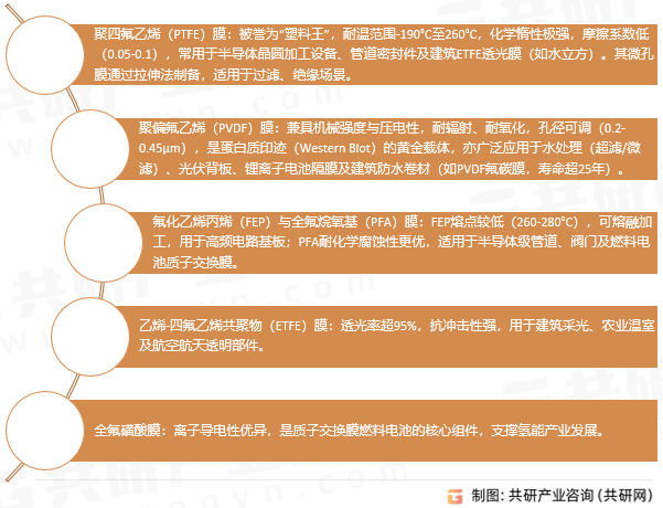 氟膜材料分类