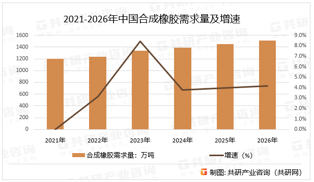 2021-2026年中国合成橡胶需求量及增速