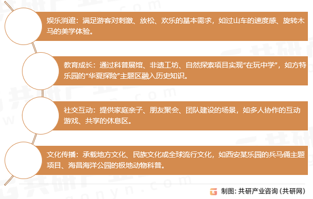 游乐园功能价值