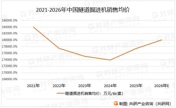 2021-2026年中国隧道掘进机销售均价
