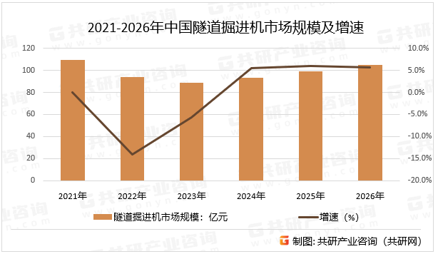 2021-2026年中国隧道掘进机市场规模及增速