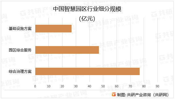 中国智慧园区行业细分规模