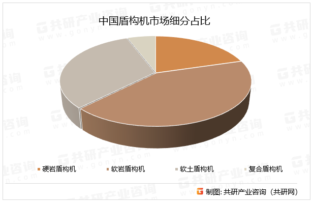 中国盾构机市场细分占比