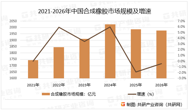 2021-2026年中国合成橡胶市场规模及增速