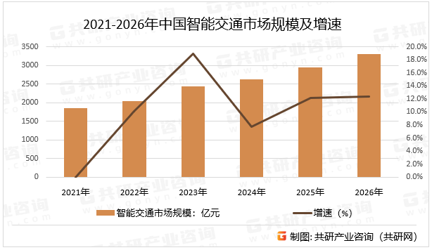 2021-2026年中国智能交通市场规模及增速