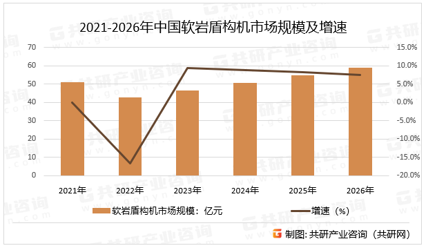 2021-2026年中国软岩盾构机市场规模及增速