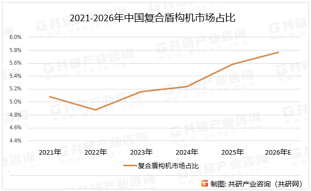 2021-2026年中国复合盾构机市场占比