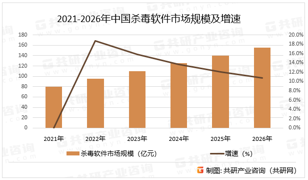 2021-2026年中国杀毒软件市场规模及增速