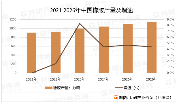 2021-2026年中国橡胶产量及增速