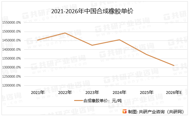 2021-2026年中国合成橡胶单价
