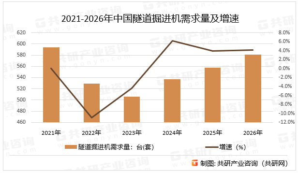2021-2026年中国隧道掘进机需求量及增速