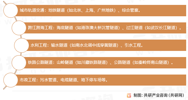 盾构机应用场景