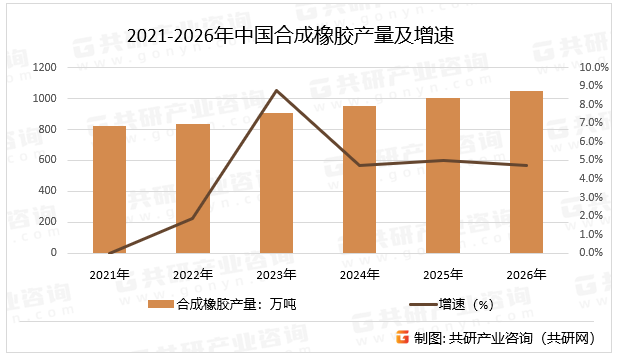 2021-2026年中国合成橡胶产量及增速