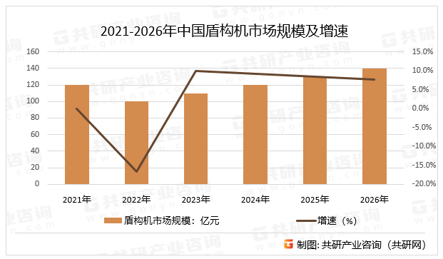 2021-2026年中国盾构机市场规模及增速