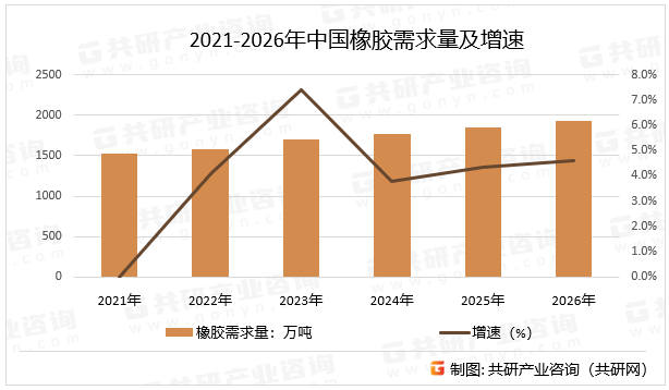 2021-2026年中国橡胶需求量及增速