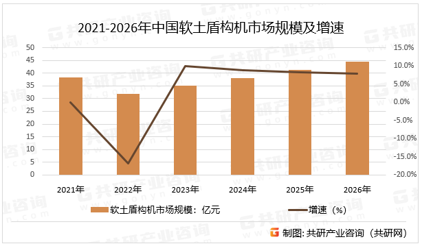 2021-2026年中国软土盾构机市场规模及增速